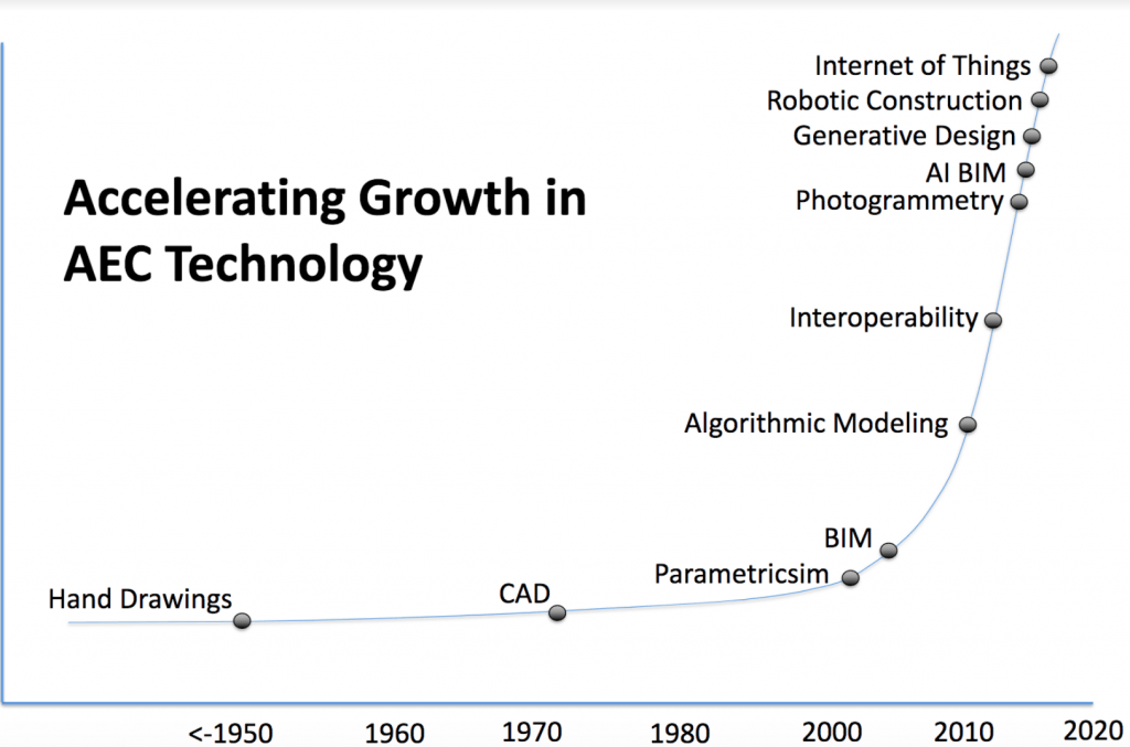 O crescimento das tecnologias na área de Engenharia e Construção